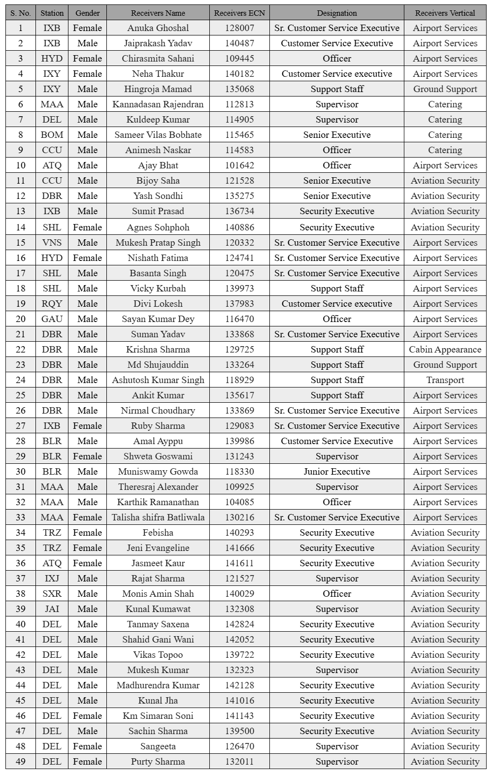  ‘Wings of Excellence’ Winners – January 2026
